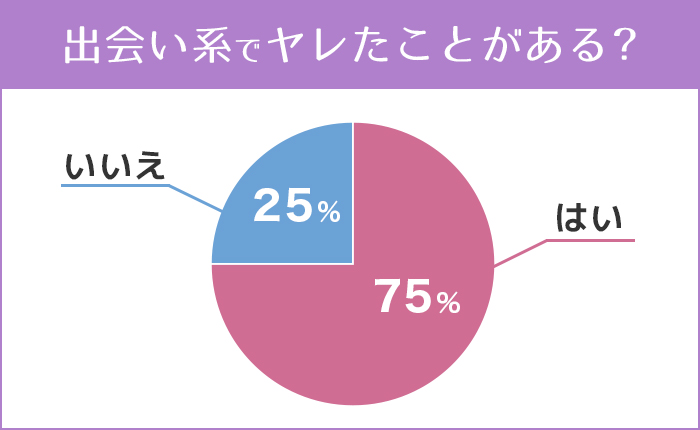 出会い系でヤレたことがある？