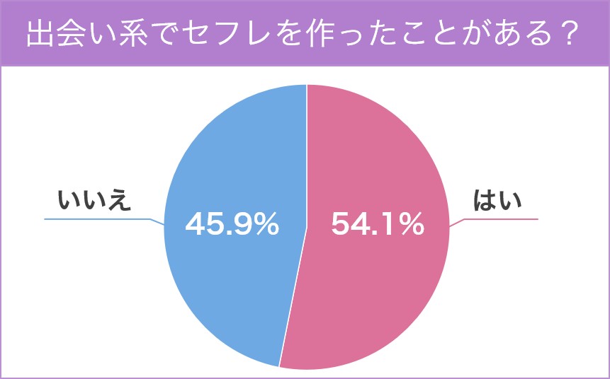 出会い系でセフレを作ったことある？アンケート結果