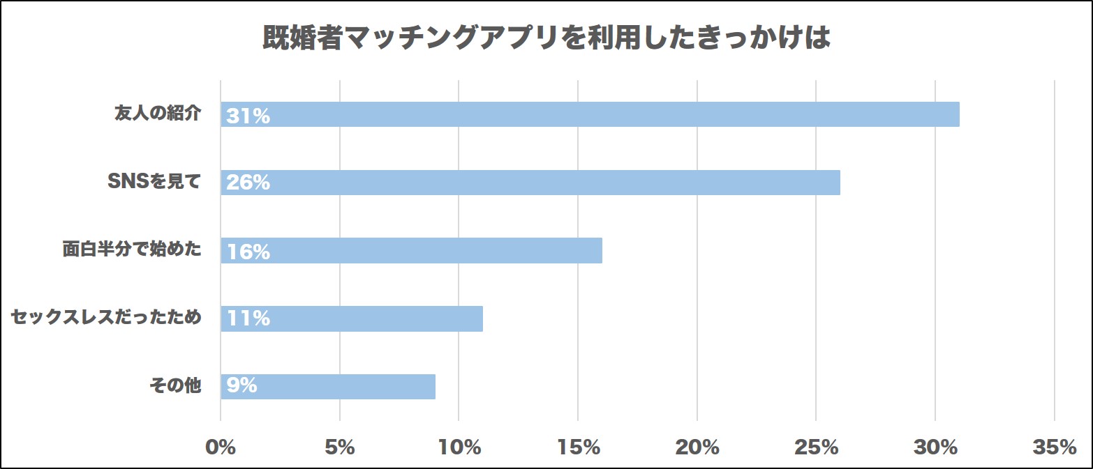 既婚者マッチングアプリと利用したきっかけは