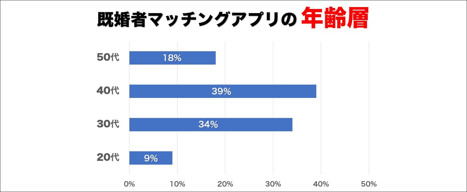 既婚者マッチングアプリの年齢層