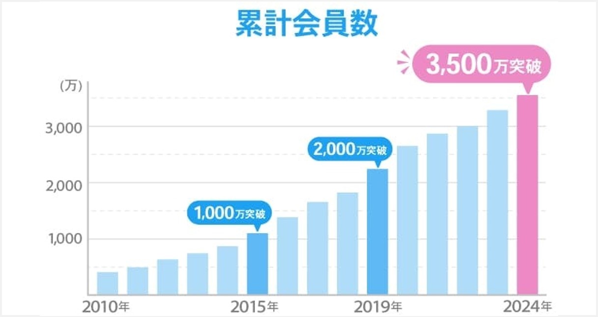 ハッピーメールの累計会員数