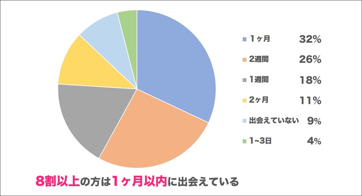 既婚者マッチングアプリで何日で出会えたかアンケート