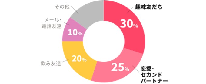 アフタヌーンの会員データ