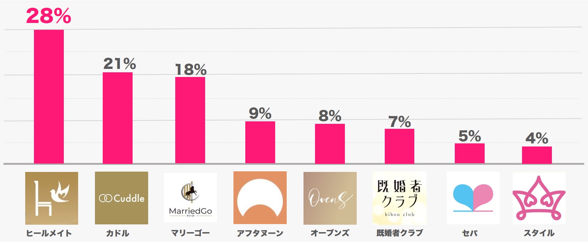 どの既婚者マッチングアプリを使っていますか？アンケート