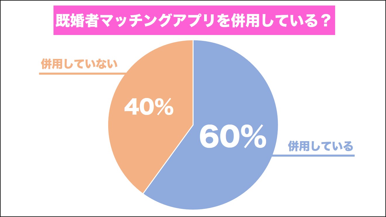 既婚者マッチングアプリを併用していますか？アンケート