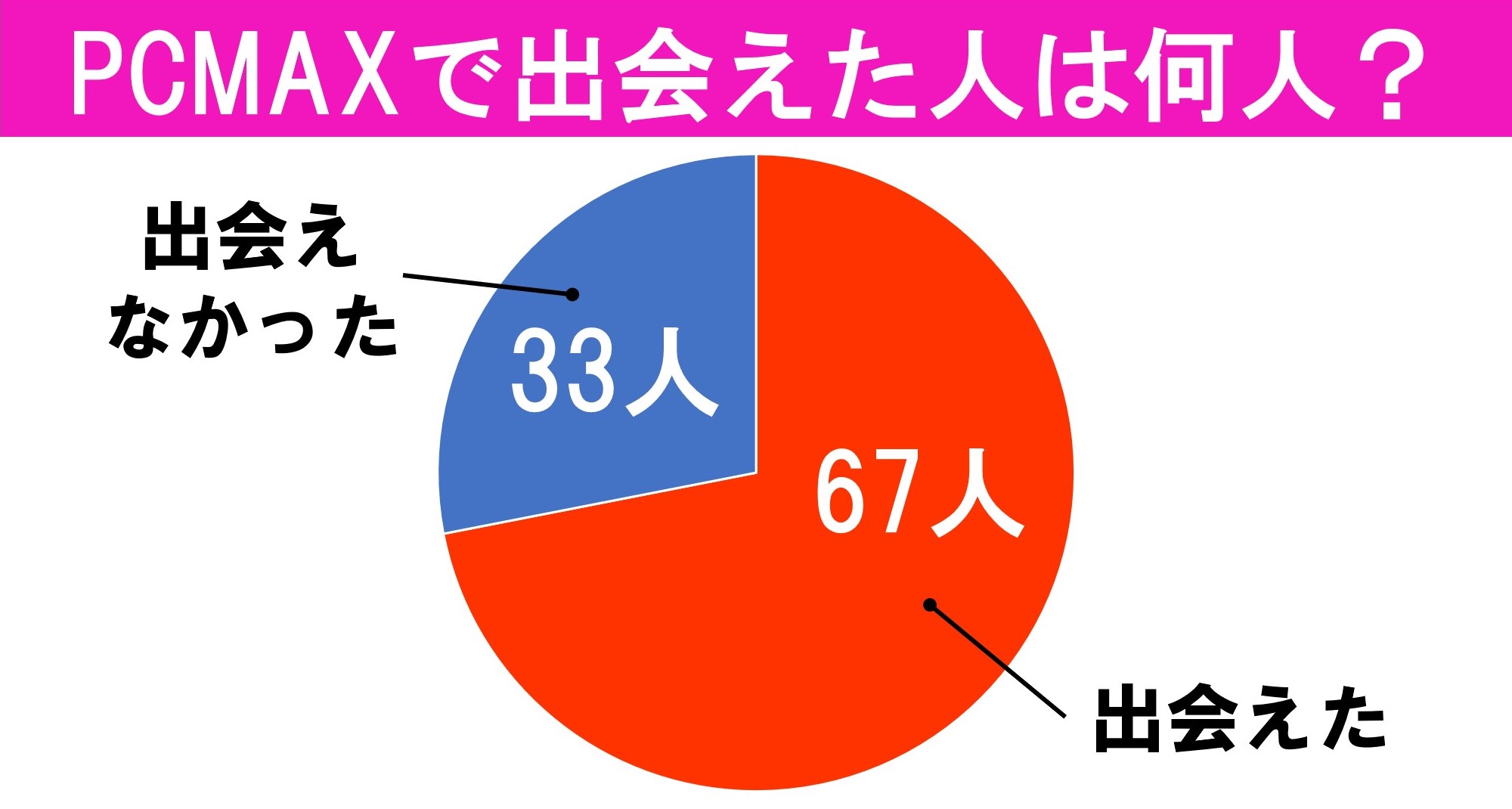 PCMAX 出会えた人の割合