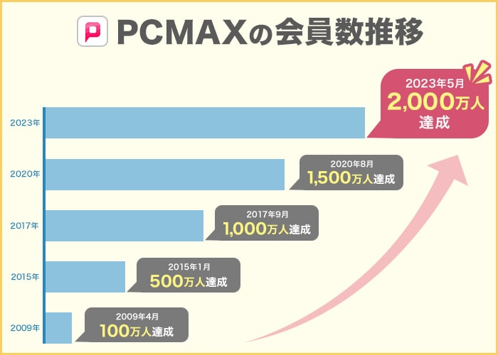 PCMAXの累計会員数