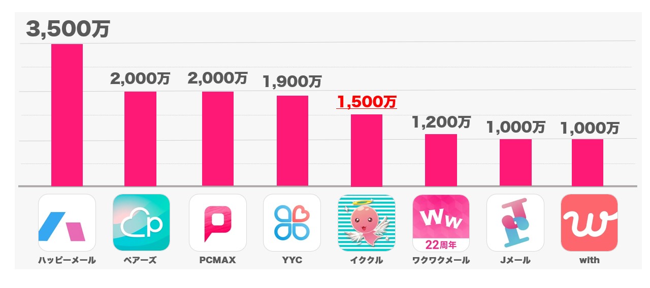 出会い系アプリ会員数比較