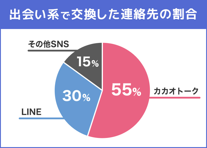 出会い系で交換した連絡先の割合