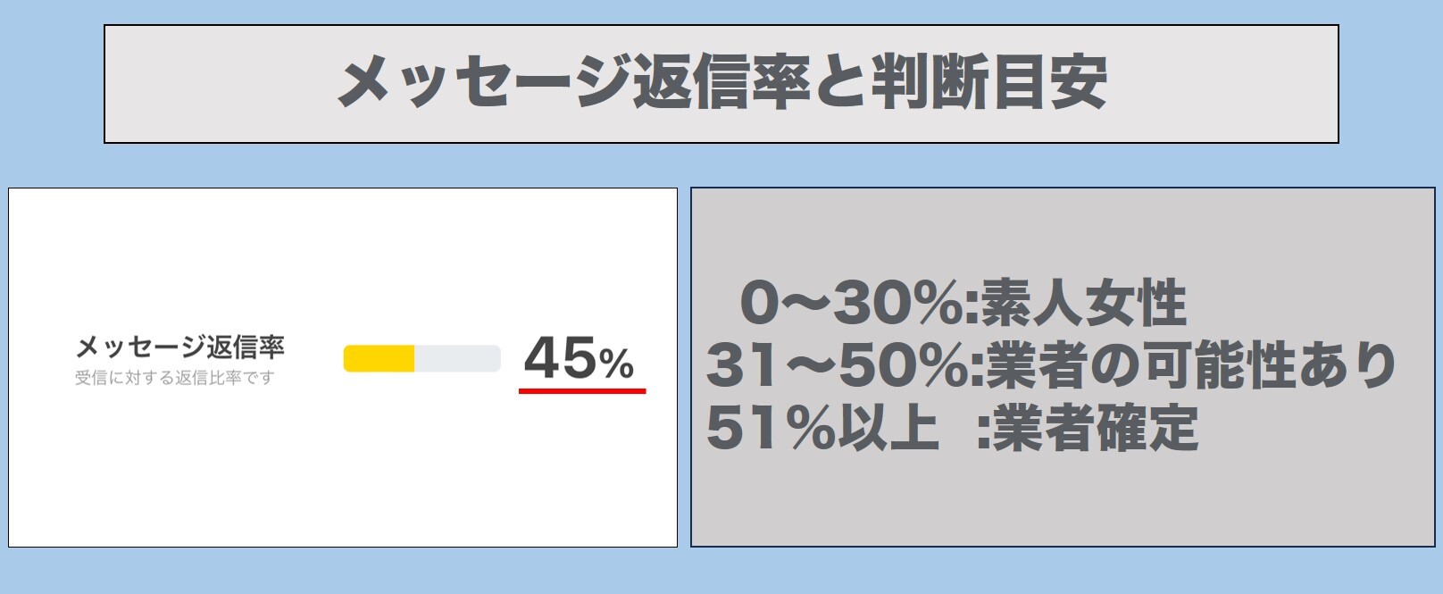 メッセージ返信率が高い