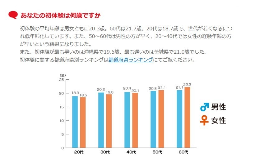 初体験の年齢