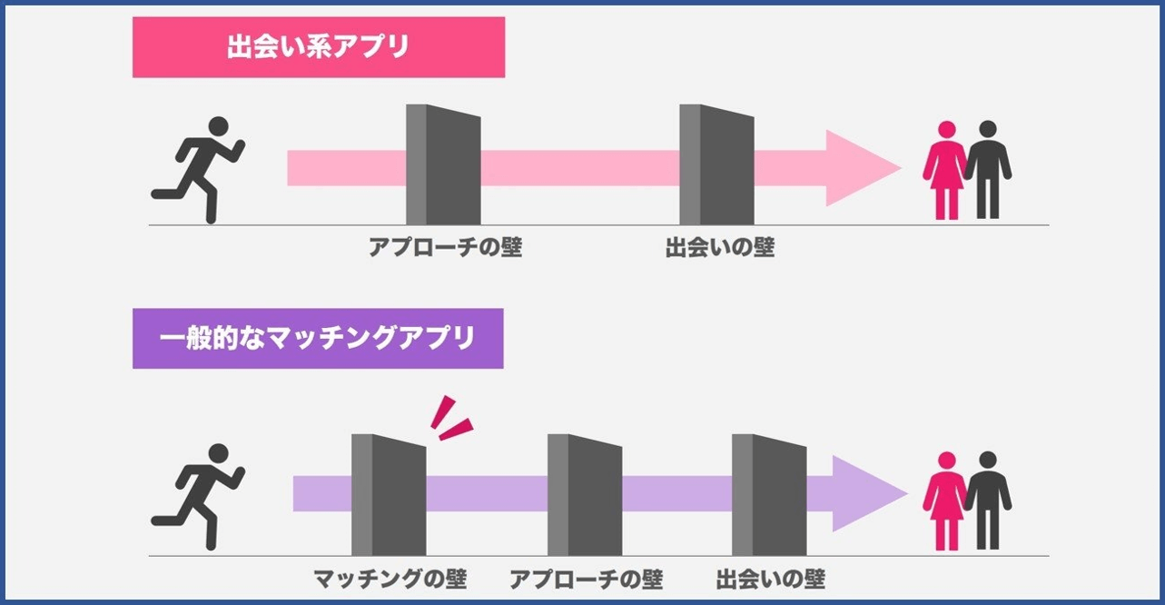 マッチングアプリと出会い系アプリ 出会いまでのフロー