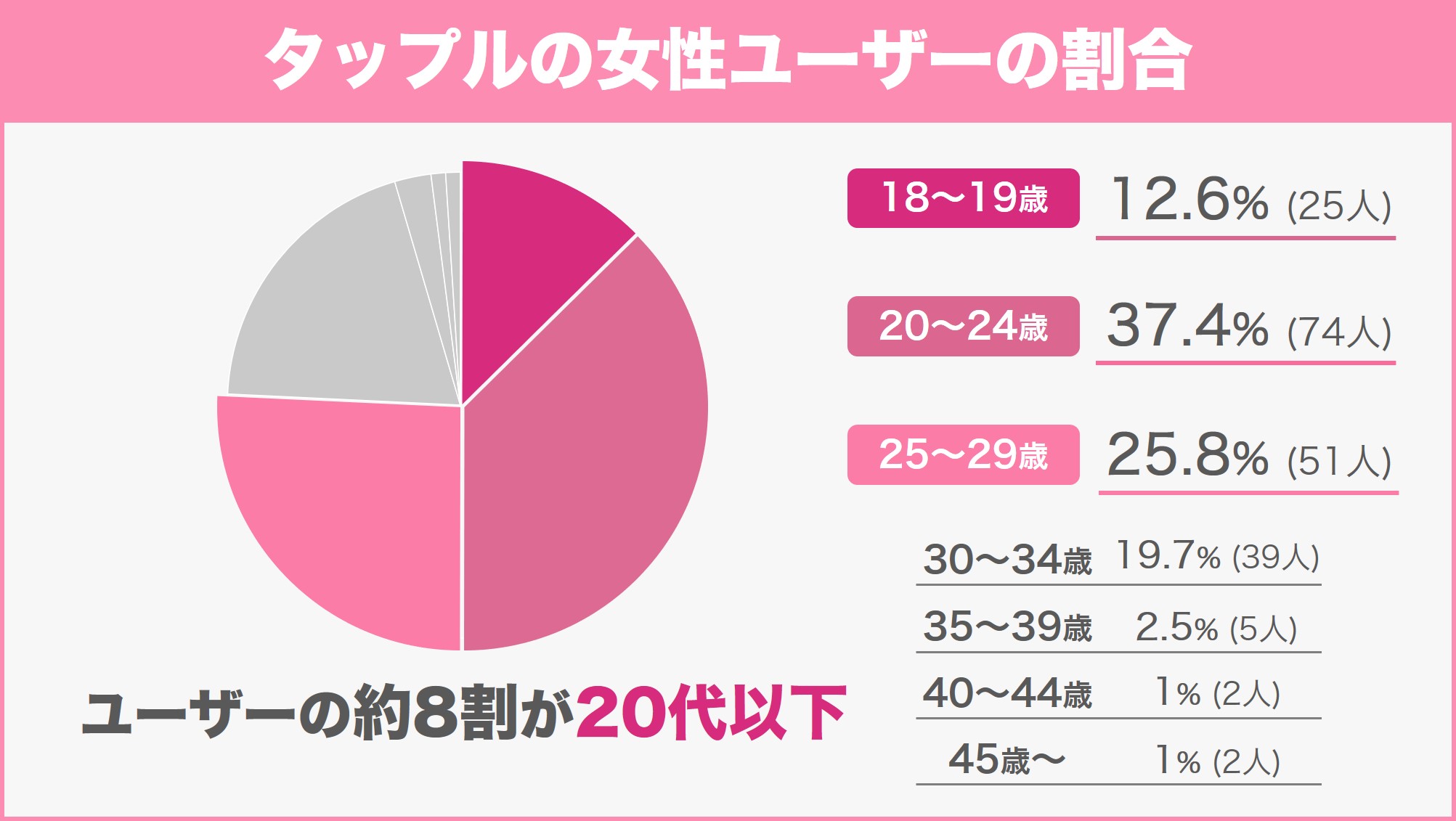 【独自調査】タップルの女性会員の割合