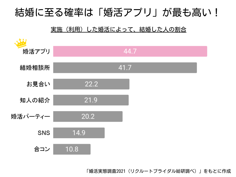 婚活実態調査2021（リクルートブライダル総研調べ）