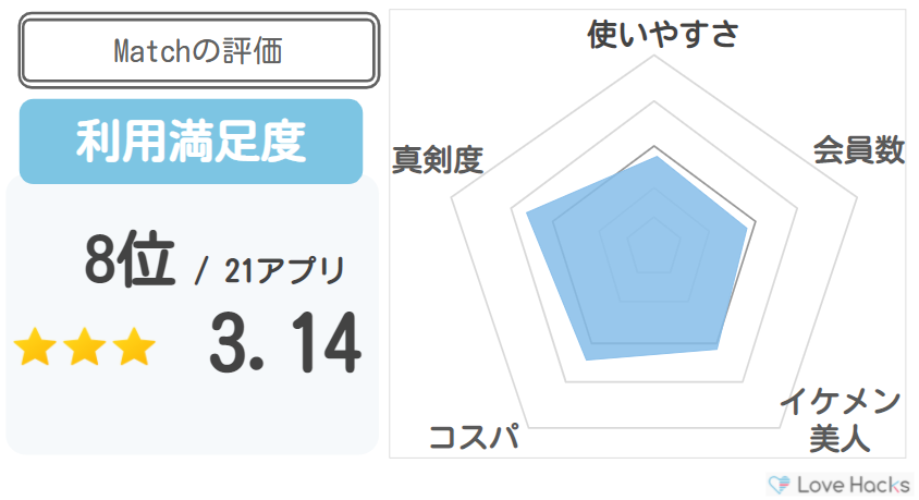 マッチドットコムの評価