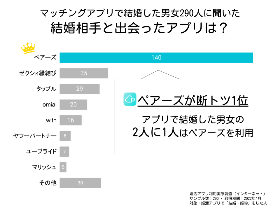 結婚相手と出会ったアプリを教えてください