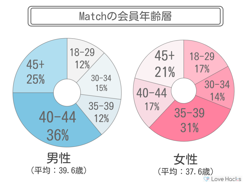 マッチドットコムの年齢層