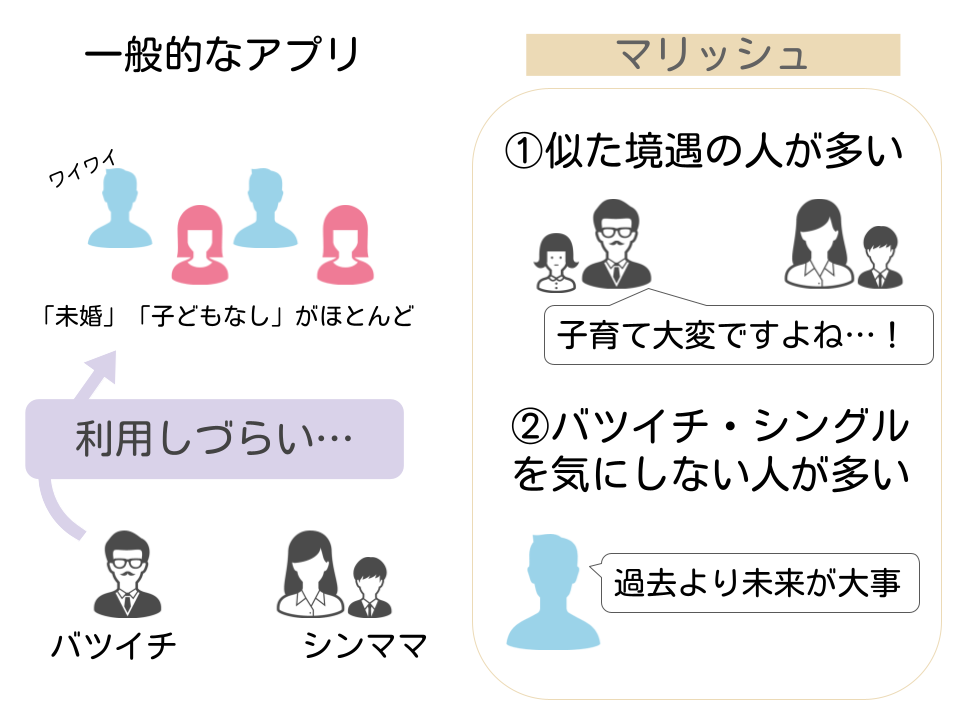 一般的な婚活アプリと『マリッシュ』の違い：マリッシュは他のアプリと比べてバツイチ・子持ちやシングルなど再婚を目的にした婚活ユーザーが多く、再婚相手探しにベストなアプリ