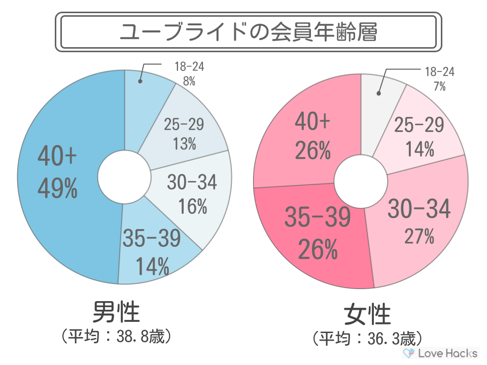 ユーブライドの年齢層